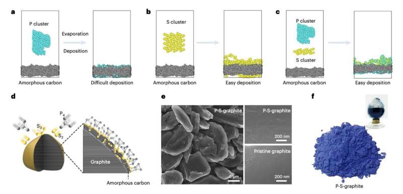 Fast-Charging Lithium-Ion Batteries With Graphite Anodes
