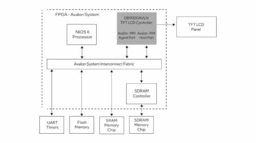 TFT LCD Controller reference design block diagram