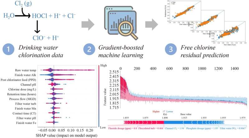 Machine Learning Unlocks Precise Disinfection Predictions