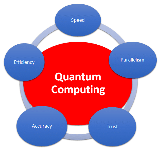 Advantages of quantum computing