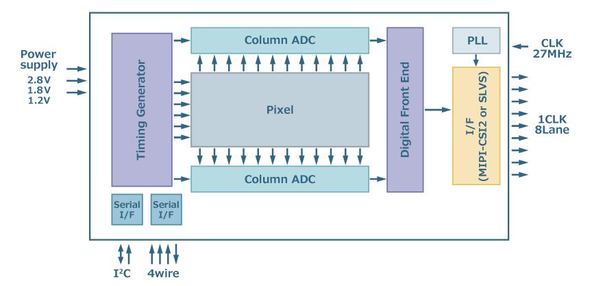 ICs for Camera Block Functional Diagram