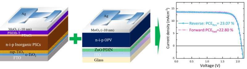 Revolutionary Monolithic Perovskite Hybrid Tandem Solar Cells With 23% Efficiency