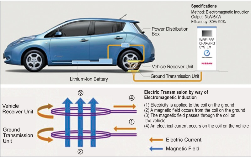 EV makers like Nissan are exploring wireless charging of EVs 