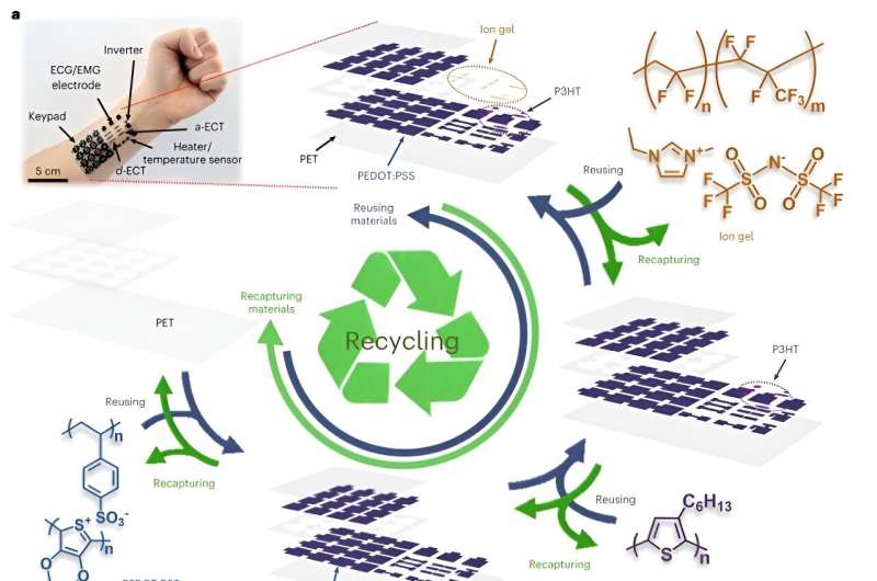 Organic Flexible Electronics With Closed-Loop Recycling