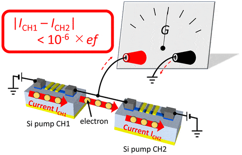 Nano Ampere Current Standard With 10-7 Uncertainty Using Silicon Quantum Dots