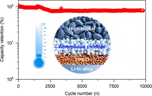 Solid Electrolytes With High Li Ion Conductivity and Low Young Modulus