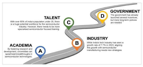 India’s Semiconductor Manufacturing Ambition Needs A Decadal Plan