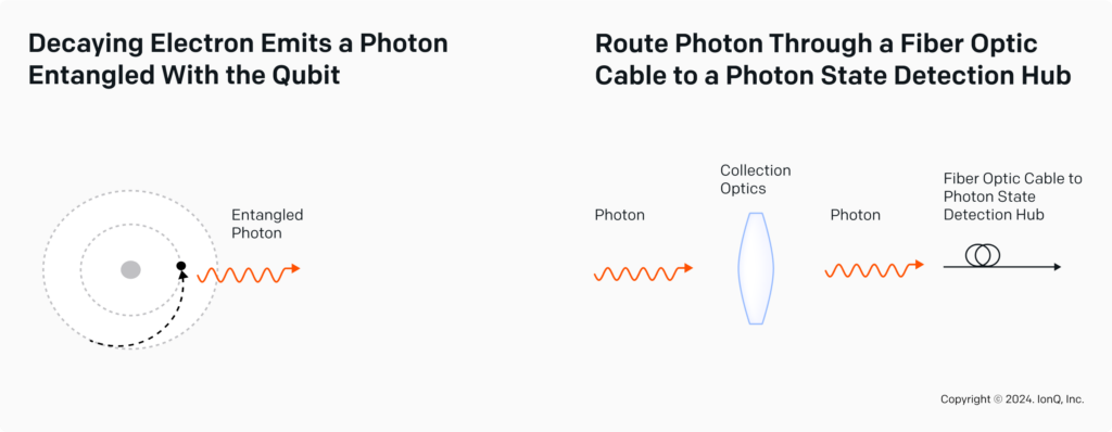 photons entangled with ions