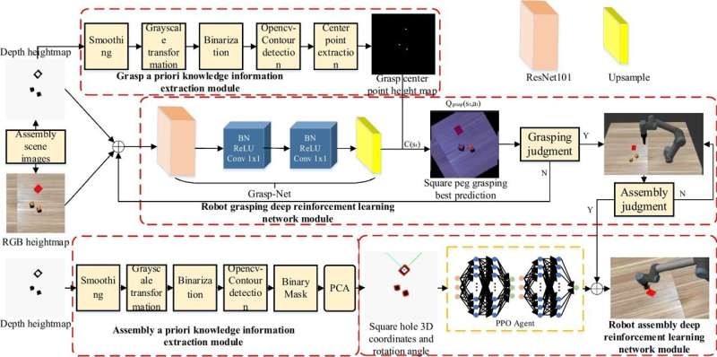 Advancements In Robotic Grasping And Assembly Through Deep Reinforcement Learning