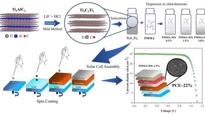 Improving Solar Cells With MXene