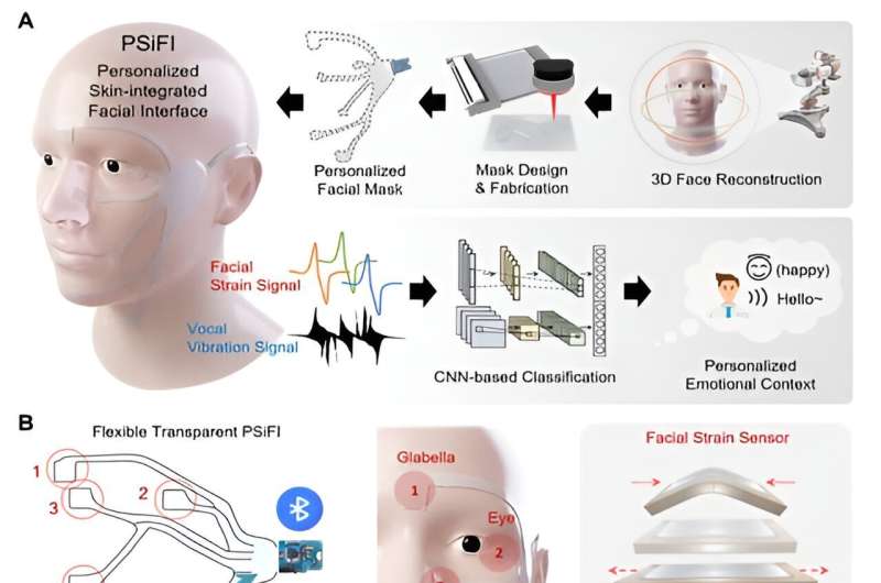 Wearable Technology Enables Real-Time Emotion Recognition