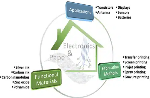 papertronics