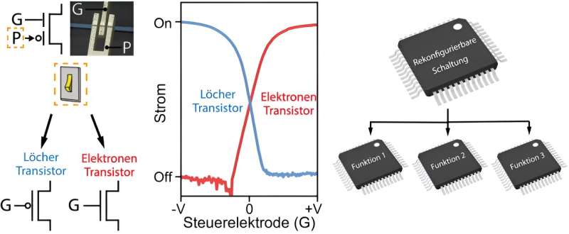 Reconfigurable Electronic Circuits With Intelligent, Controllable Transistors