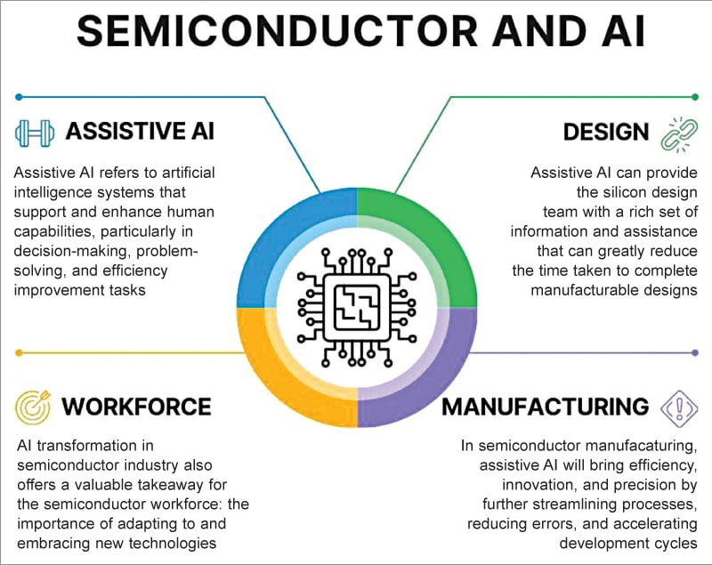 Assistive AI – Semiconductor Design, Manufacture, And Workforce