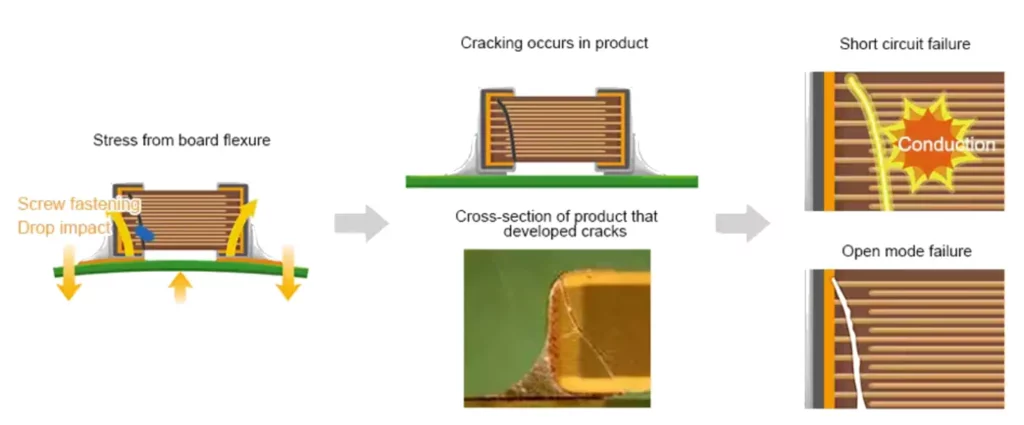 Figure 1: The main causes of flex cracks and the process of flexing the PCB. (Source TDK)