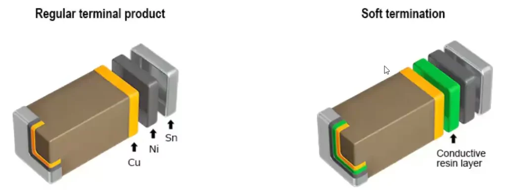 Figure 2: The difference between a traditional connector and soft termination MLCCs. (Source TDK)