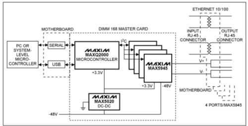 Block diagram of the reference design that features the MAX5945 PoE network controllers