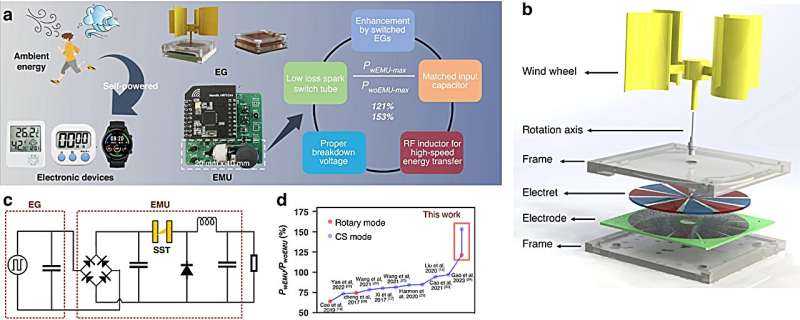 Advanced Energy Harvesting For loT Devices