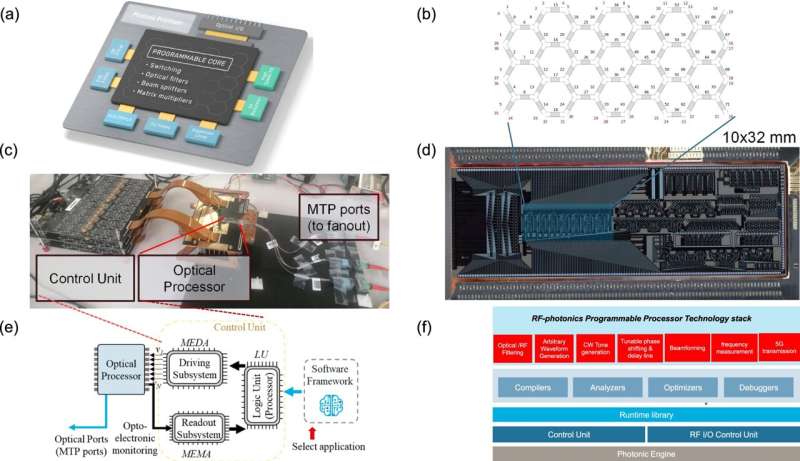 The First Universal, Programmable And Multifunctional Photonic Chip