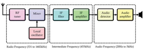 The Evolution And Importance Of Intermediate Frequency