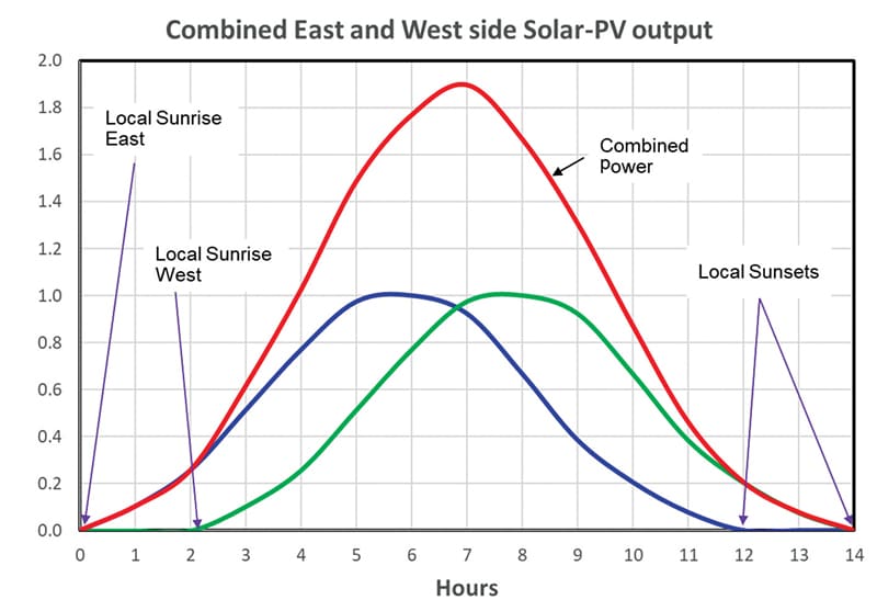 How East-West Power Corridor Can Extend Time For Solar-PV And Wind Power Generation