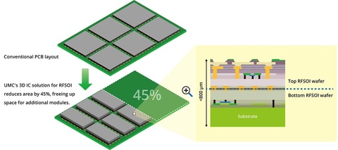 3D IC Solutions For RFSOI Technology 3D IC Solutions For RFSOI Technology