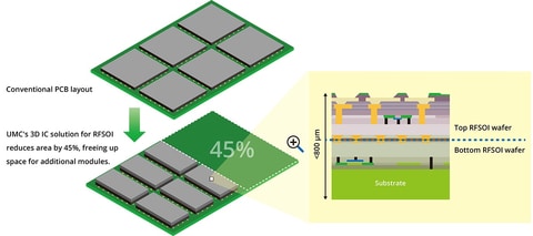 3D IC Solutions For RFSOI Technology