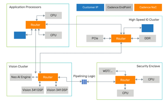 Network On Chip Optimizes Electronic System Connectivity - Electronics ...