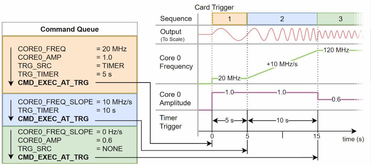 DDS Generators With Fast Switching Multitone Signal Control