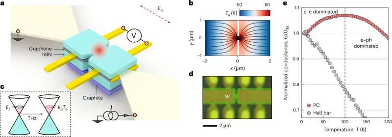 First Terahertz Detection In Graphene - Electronics For You