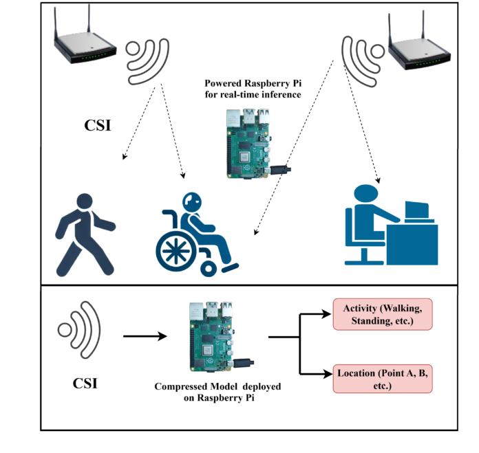 Using Router To Track Human Movement Wi-Fi Sensing: Smart Tracking With No Wearables, No Cameras, And No ...