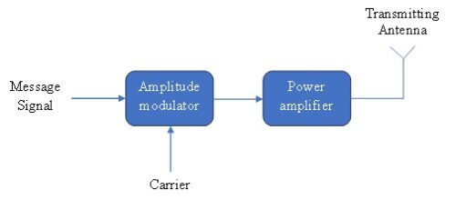 Exploring Analog And Digital Modulation Techniques Through Labview ...