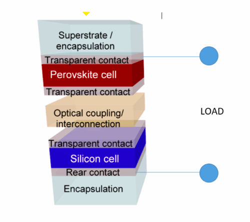 Perovskite Silicon Tandem Cells: Future of Solar Energy?