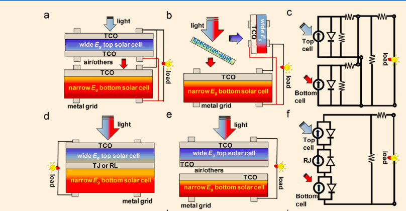 Perovskite Silicon Tandem Cells: Future of Solar Energy?