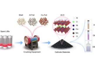 Friction-induced infiltration of aluminum into nickel–cobalt–manganese (NCM) cathode crystals: During mechanical disassembly of spent LIBs in the recycling process, residual aluminum foil undergoes frictional contact and embeds into the NCM active material. This atomic-scale aluminum incorporation alters the crystal structure and suppresses the dissolution of critical metals (Ni, Co, Mn) across various extraction systems, including acid-based, ammonia-based, and deep eutectic solvents