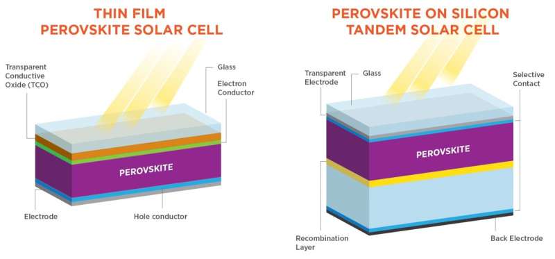 Tandem Solar Cell Reaches 34.58% Efficiency