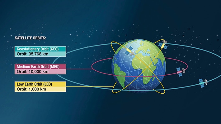 Satellite communication using low Earth orbit (LEO) satellites