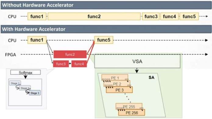 Transformer Accelerator Brings Large AI Models To Devices - Electronics ...