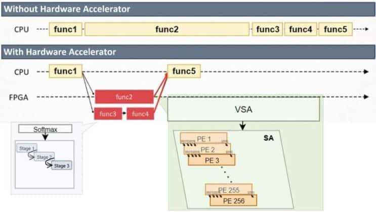 Transformer Accelerator Brings Large AI Models To Devices