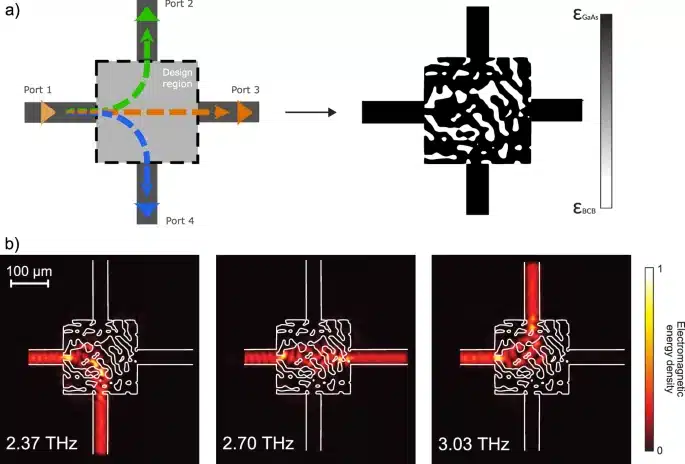 Illustration of the inverse design problem from the definition of the design space to the final optimized design. b Simulation of the power flow computed with SPINS at the central frequencies of each port