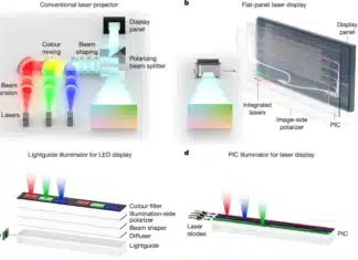 Schematic of a conventional laser projector using free-space illumination. It consists of laser sources, collimating lenses, dichroic mirrors, beam-shaping elements, a polarizing beam splitter and a display panel. b, Schematic of the proposed flat-panel laser display. A PIC is used to replace the free-space illumination module and integrated directly onto the display panel, achieving a compact flat-panel form factor. c,d, Comparison of LED and laser illumination. c, Typical LED lightguide illuminators, or backlights, use several layers of diffusers and light filters to tailor the spatial, angular, spectral and polarization characteristics of light, resulting in low optical efficiency. d, The PIC illuminator eliminates the need for lossy diffusers and filters by guiding and tailoring the light characteristics on-chip