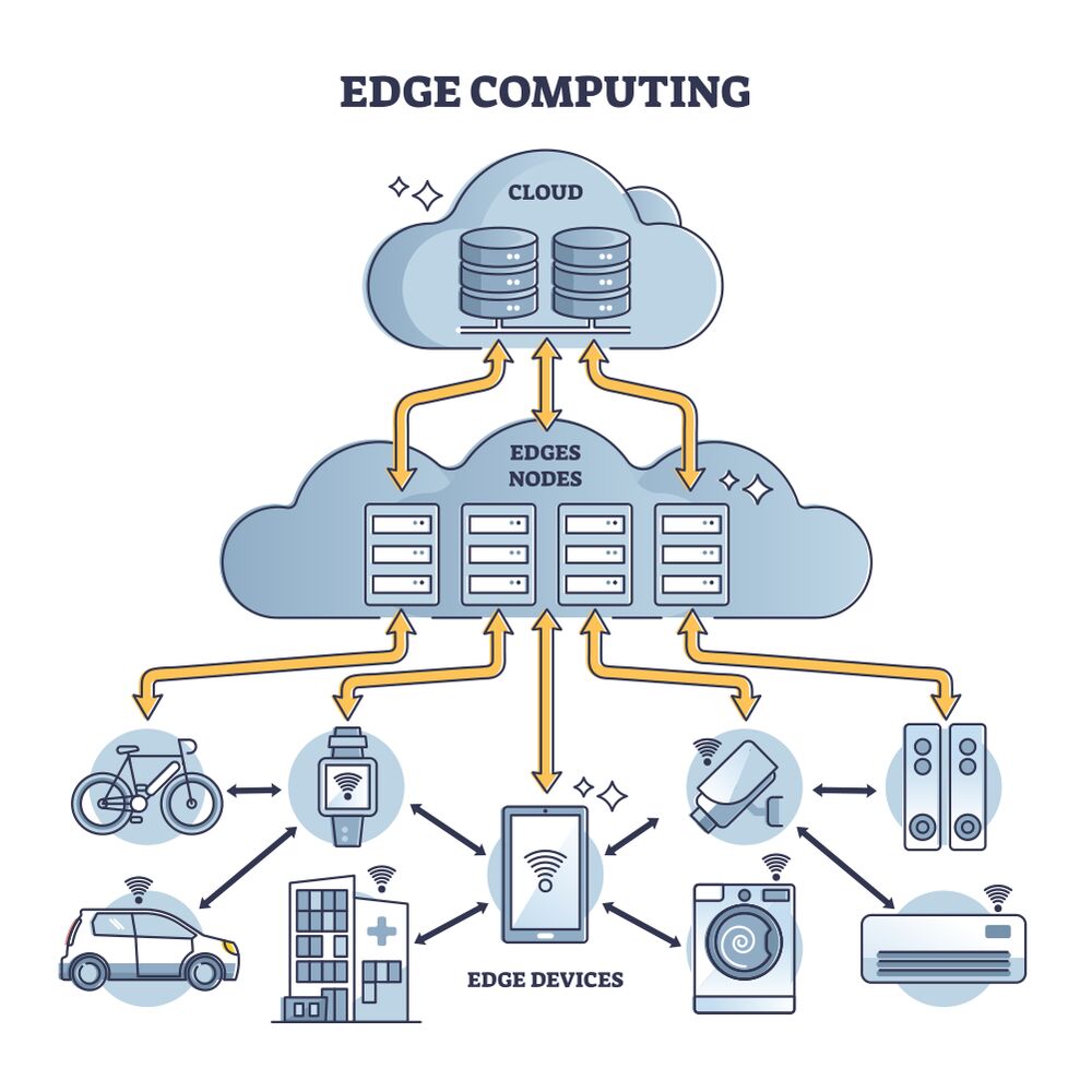 Edge devices connect to edge nodes and the cloud, enabling fast, local processing for smart environments