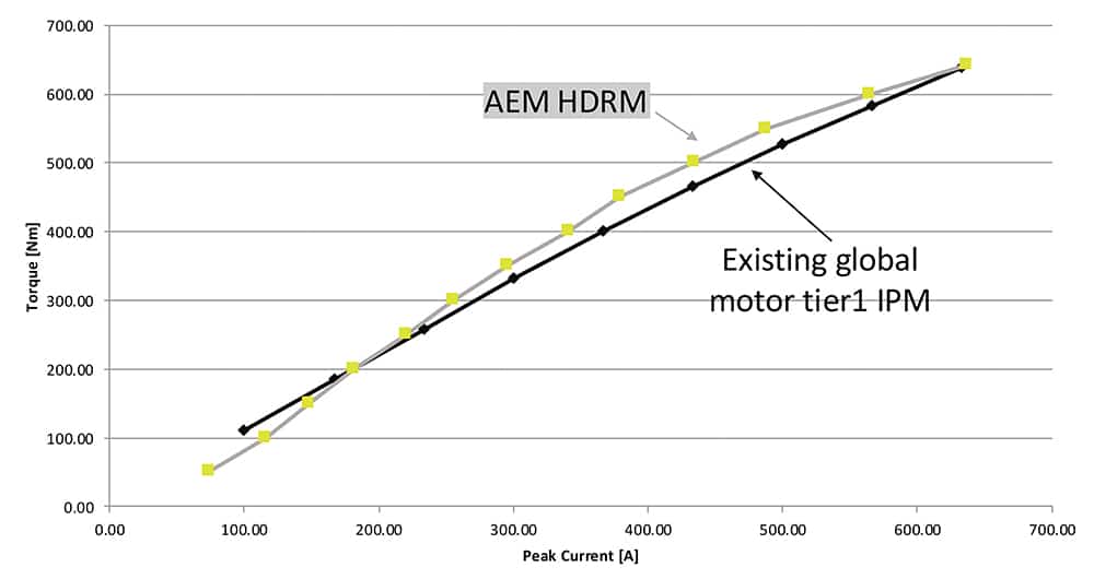 HDRM and IPM comparison