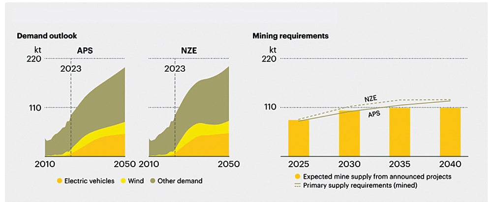 IEA projects rapid growth in rare earth demand leading to shortages in the early 2030s