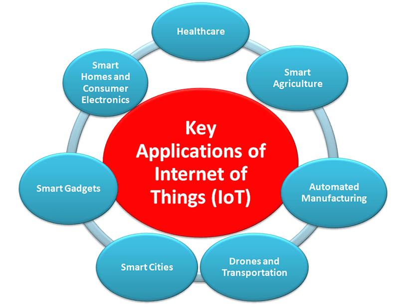IoT Applications