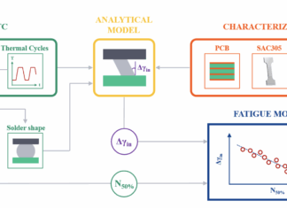 Overview of the methodology for developing an analytical thermomechanical reliability model for solder joints
