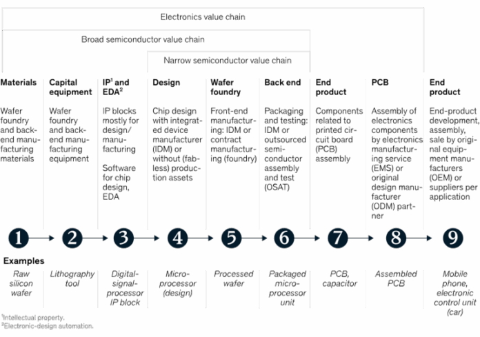 Inside India’s Big Push To Join Global Chip Race