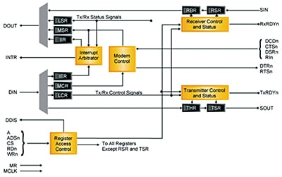 Universal Asynchronous Receiver-Transmitter