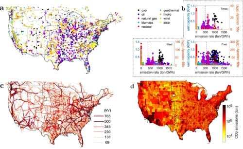 Overview of the U.S. generation sources, power grid, and vehicle emissions in 2018. a Geographical distribution of generation units color-coded according to the types of primary energy source across all three interconnections of the U.S. power system (including extensions into southern Canada). b Scatter plots (left axes) and histograms (right axes) of the capacity of the generation units versus emission rates, where the color code is the same as in (a). The dashed line marks the average emission rate, which is 364, 475, and 547 t per GWh for the Western, Texas, and Eastern interconnections, respectively. c Contiguous U.S. power grid, represented as a complex multilayer network of power lines operating at different voltage levels. d County-level distribution of CO2 emissions from motor vehicles, estimated from the state-wise fuel consumption reported in the Highway Statistics. This estimation follows from distributing state-level emissions in proportion to the population of each county. Nature Communications (2025). DOI: 10.1038/s41467-025-61976-8