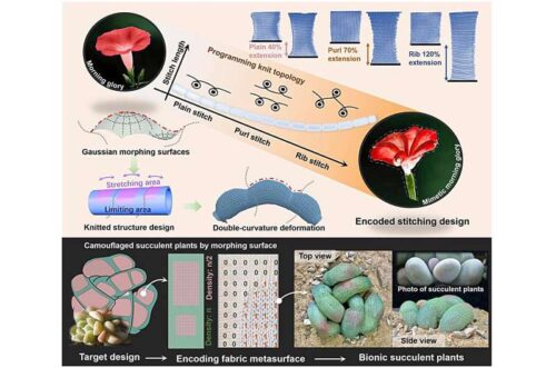 Programmable textiles that morph and adapt. Credit: Yuan et al.